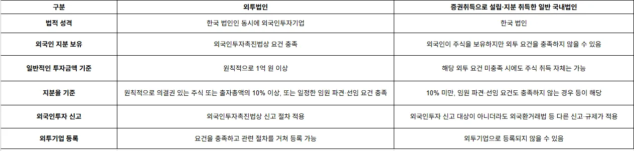 외투 증권 차이점
