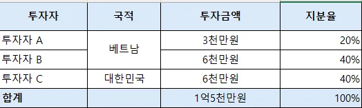 합작투자 투자구조표
